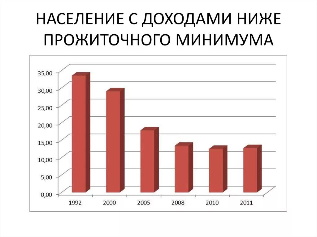 Населения имеющая доходы ниже прожиточного минимума