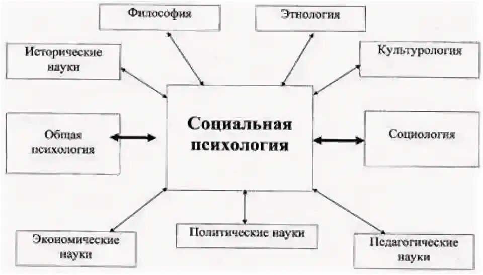 Связь социальной психологии с другими науками схема. Схема взаимосвязи социальной психологии с другими науками. Взаимосвязь психологии с другими науками схема. Связь социальный психолог с другими науками.