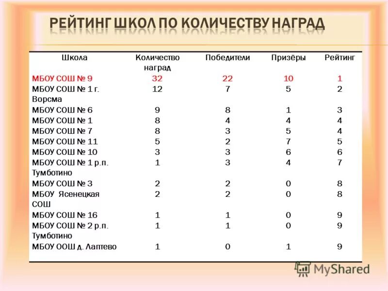 мбоу сош рейтинг