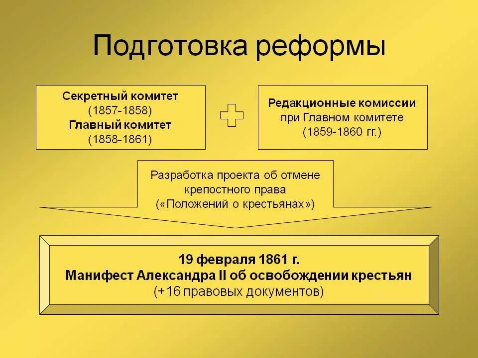 Реформа крестьянских учреждений. Участники подготовки крестьянской реформы 1861. Основные этапы подготовки крестьянской реформы 1861 г.