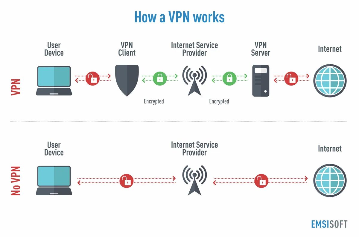 Принцип действия VPN. Как работает VPN схема. Принцип работы VPN схема. VPN схема подключения.