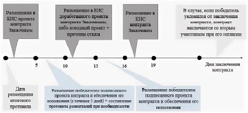 Срок направления на ремонт