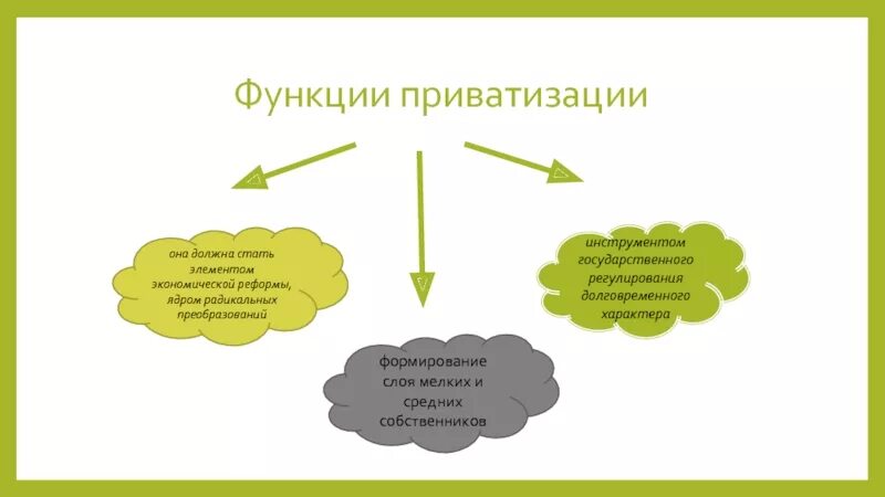 Перечислите и приватизации. Функции приватизации. Функции приватизации в экономике. Приватизация схема. Роль приватизации.