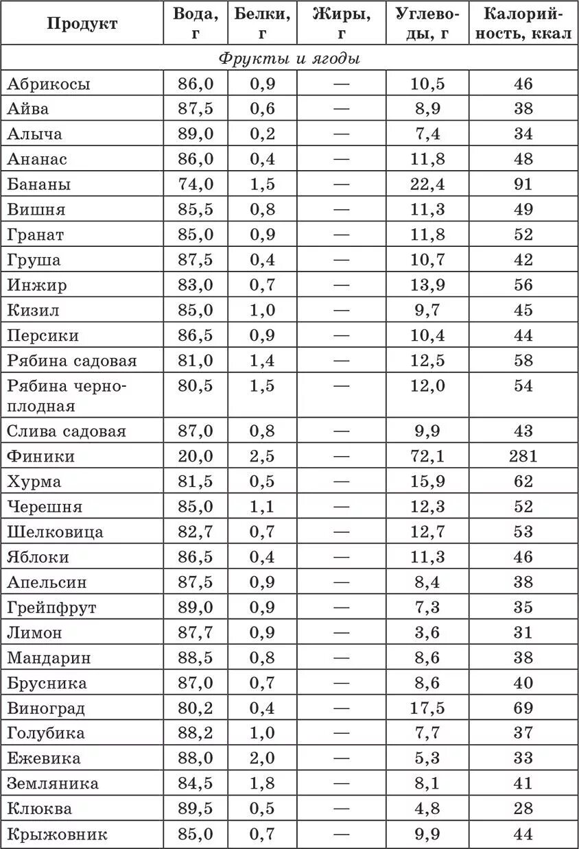 Сколько углеводов в день можно при диабете. Хлебные единицы в продуктах таблица для диабетиков 2 типа. хлебные единицы в продуктах таблица для диабетиков 1 типа. таблица калорийности для диабетиков 2 типа. таблица углеводов в продуктах для диабетиков 2.