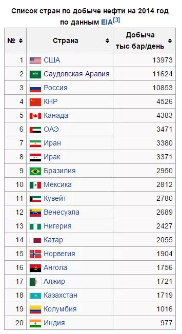 5 стран по добыче нефти. Список стран по добыче нефти. Первое место по добыче нефти. Топ стран по добыче нефти. Десятка нефтедобывающих стран.