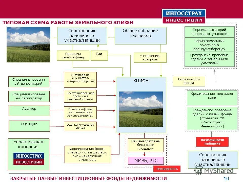 изменение вида разрешенного использования земель.