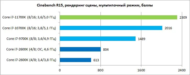 Mode core. Рост производительности core i7. i7 10700 vs i7 11700. cre i7 11700 и core i7 11700k отличия. power consumption 11700.
