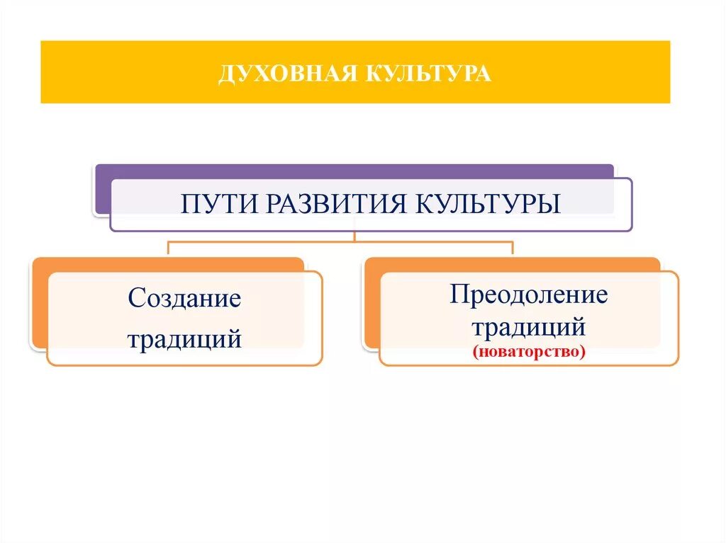 Какие виды духовной культуры выделяют. Духовная культура. Духовные культуры. Тема духовная культура. Понятие духовная культура.