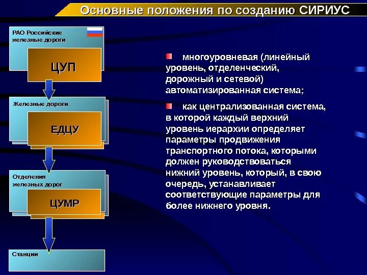 Сетевая интегрированная российская информационно - управляющая система (СИРИУС) 