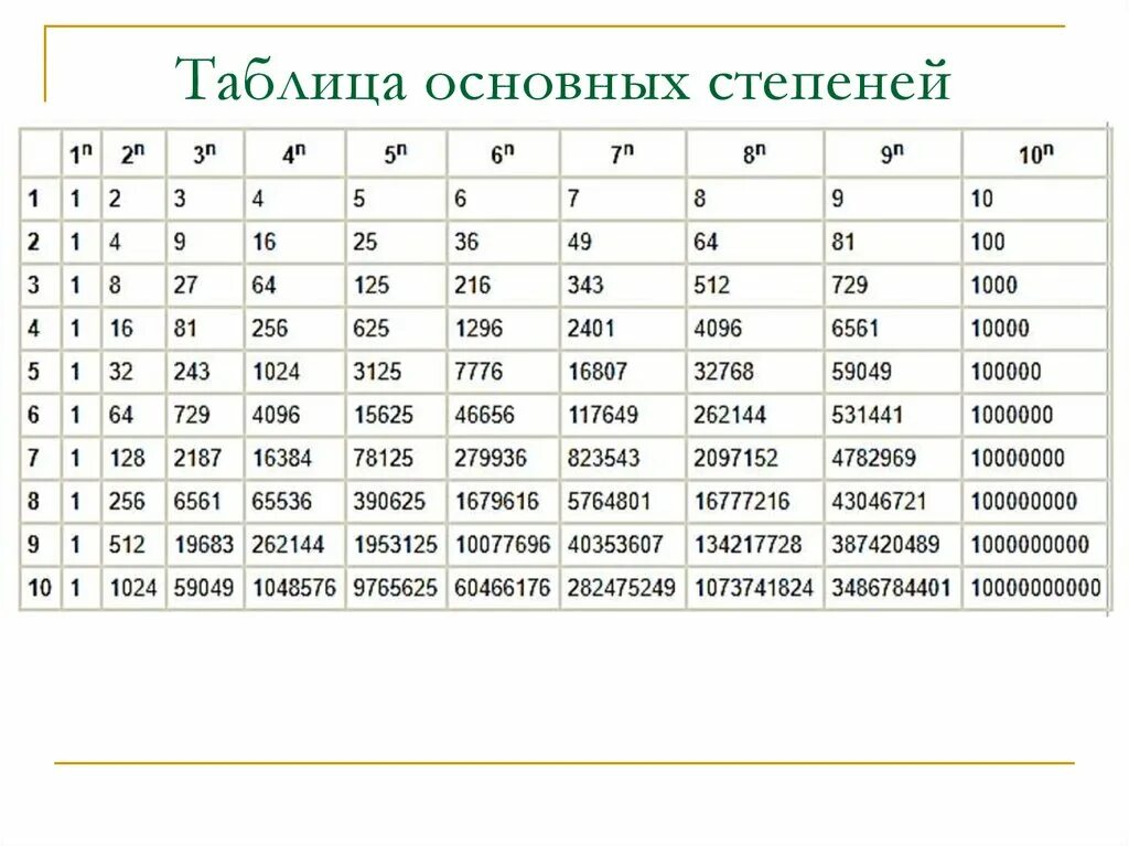 Степень 8 информатика. Таблица основных степеней 7 класс Алгебра. Таблица степеней по алгебре 10 класс. Таблица степеней 2 10-20. Таблица степеней с натуральным показателем.