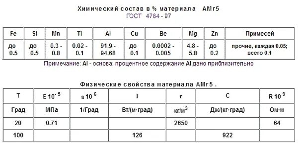 Сплав ад1 алюминий характеристики. Характеристики алюминиевого сплава амг5. Алюминиевый сплав ад31 характеристики. АМГ механические характеристики сплава. Д16т расшифровка