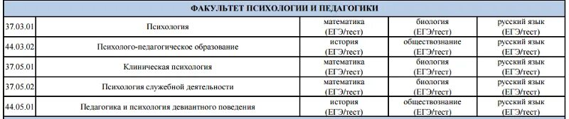 Какие нужны предметы чтобы поступить на психолога