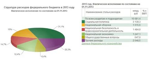 Расходы на социальные цели