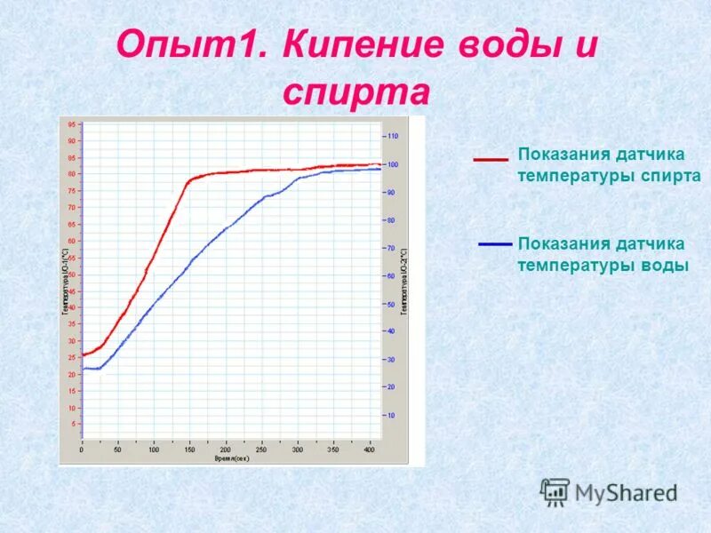 Температура кипения воды на высоте 3000. Кривая кипения воды. График температуры кипения воды. График парообразования спирта.