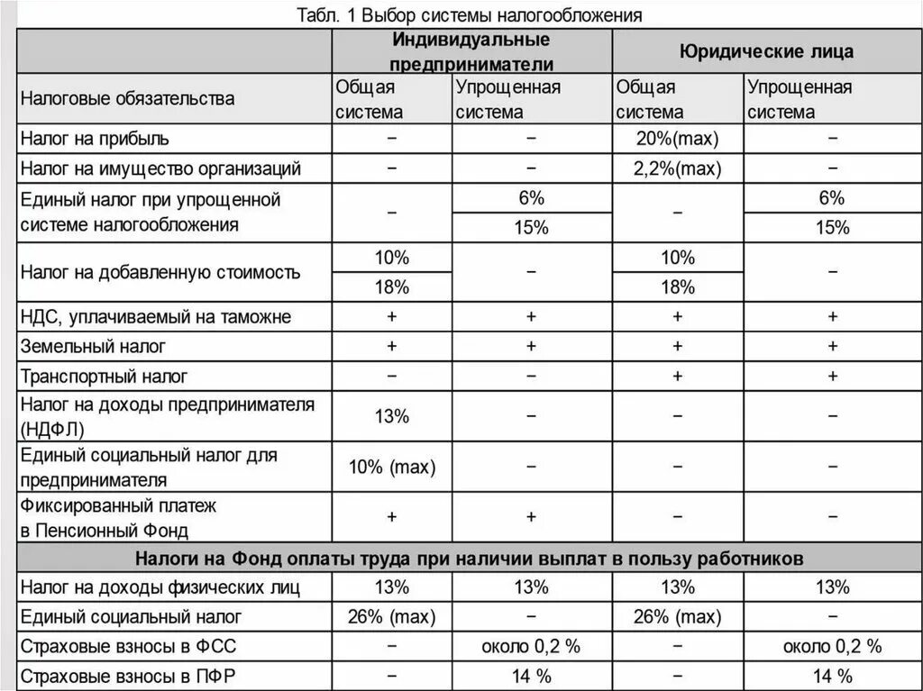 Сколько работников на усн. Выбор системы налогообложения ИП таблица. Упрощенная система налогообложения (УСН) таблица. Схема налогообложения для ИП. Какие налоги платит ООО.