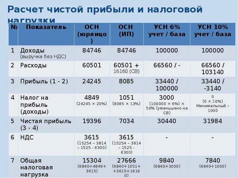 Калькулятор налогов ип в 2024 году. Как рассчитать прибыль предприятия формула пример расчета. Как производится расчет чистой прибыли по организации пример. Таблица расчета чистой прибыли. Рассчитать чистую прибыль.