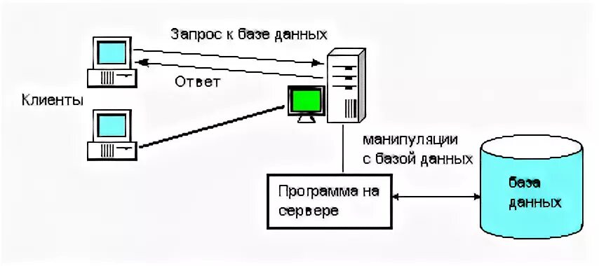 Клиент серверное приложение с базой данных. Сеть клиент сервер. корпоративная сеть intranet.