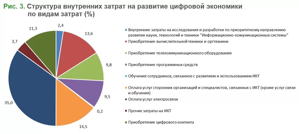 Расходы на развитие производства. Структура затрат экономика. Внутренние затраты на внедрение и использование цифровых технологий. Затраты предприятий на цифровизацию. Отрасли экономики информационные технологии.