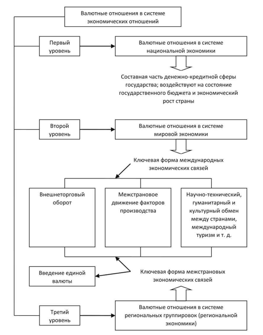 Схема международных отношений. Международная валютная система схема. Схема международные валютные отношения. Схема элементы валютной системы. Валютные отношения и валютная система.