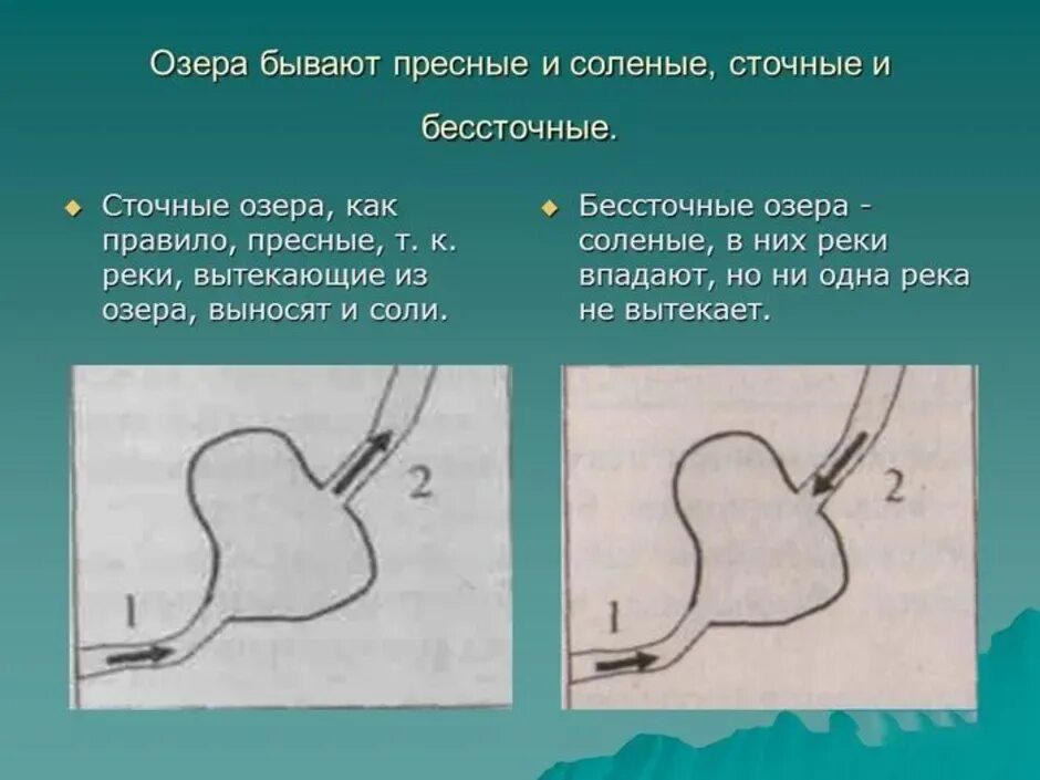 Река вытекает. Схема река вытекает из озера. Река вытекает из озера рисунок-схема. Рисунок река вытекает из озера. Река впадает в озеро рисунок схема