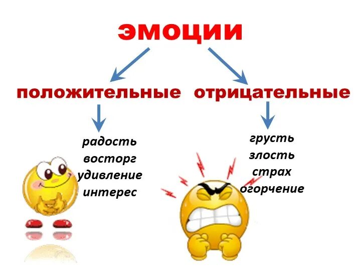 Значение слова огорчение. Положительные и отрицательные эмоции. Положительные эмоции список. Отрицательные эмоции. Позитивные и негативные эмоции.