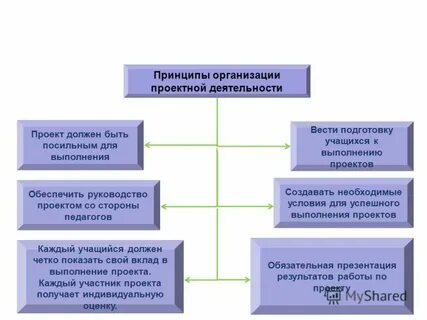 Принципы организации проекта