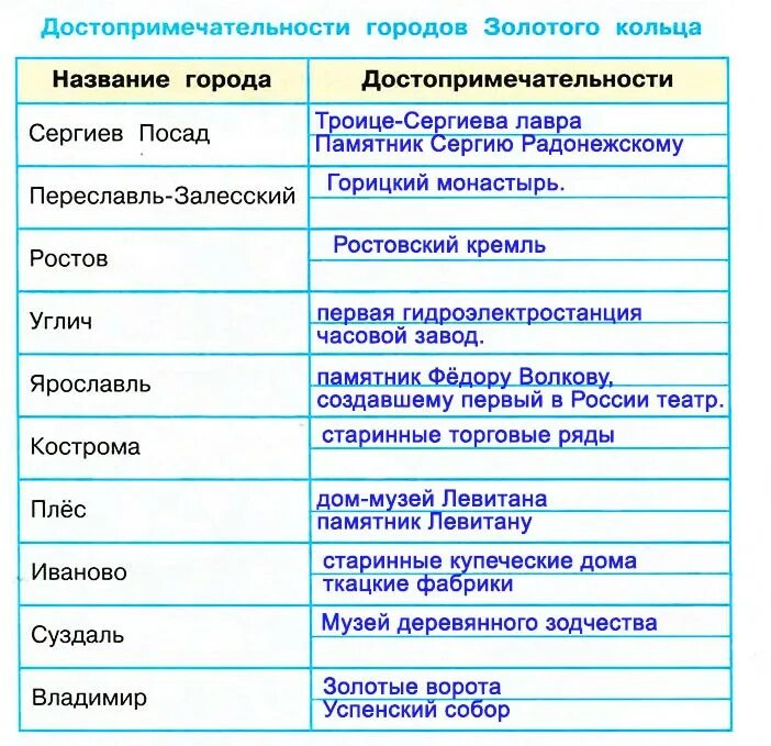 Таблица золотое кольцо России 3 класс окружающий мир. Окружающий мир 3 класс таблица городов золотого кольца. Золотое кольцо России таблица 3 класс. Города золотого кольца таблица.