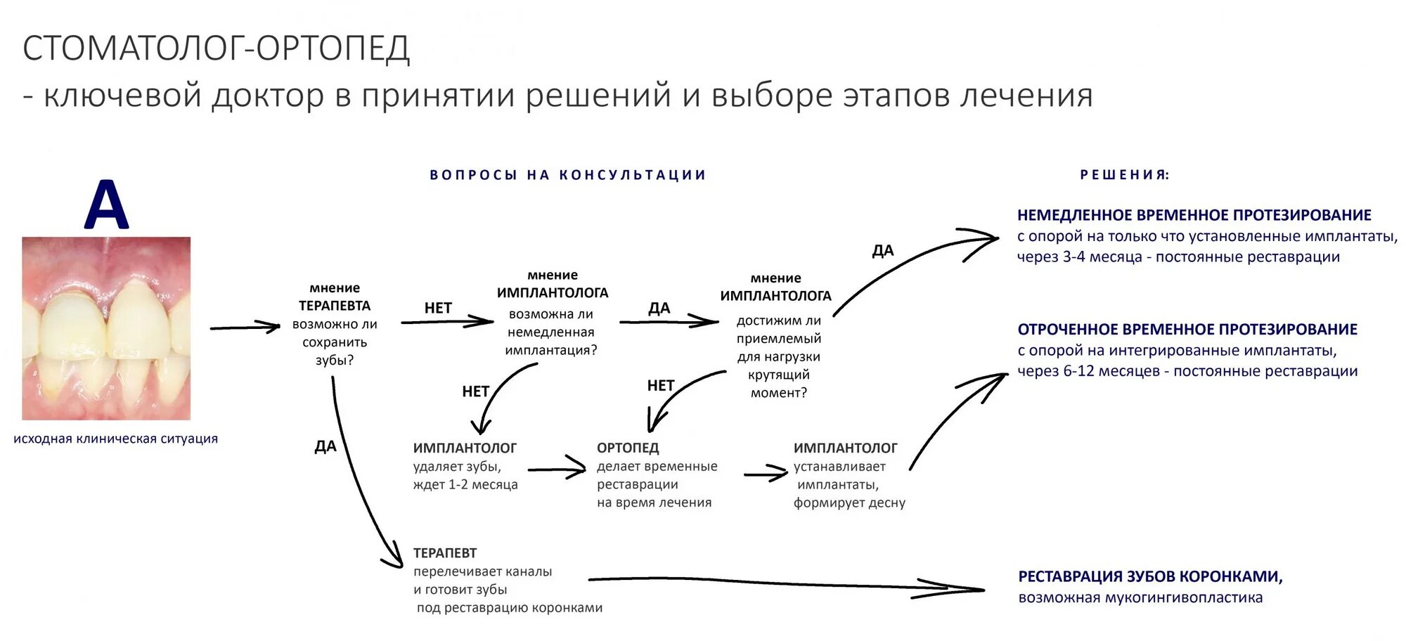 Что нельзя делать после имплантации. Протокол одномоментной имплантации. этапы имплантации зубов схема по времени. протоколы имплантации зубов. опишите методику одномоментной имплантации..