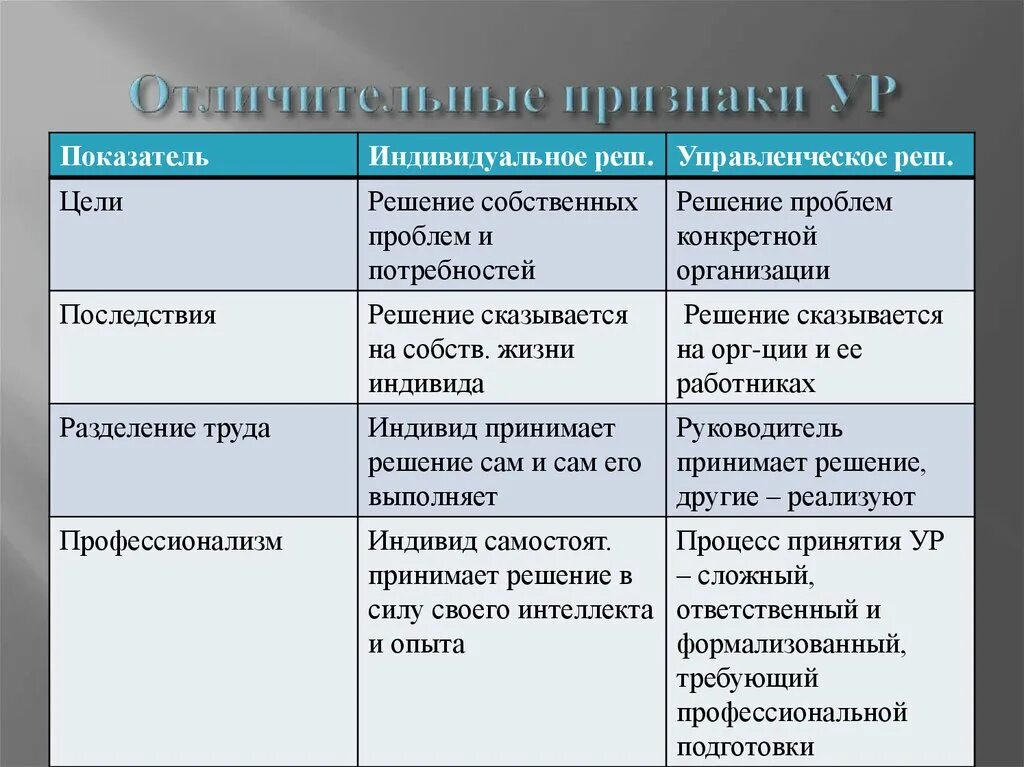 Отличительные признаки управленческих решений. Сравнительный анализ управленческих решений. Признаки управленческого решения. Признаками управленческого решения являются.