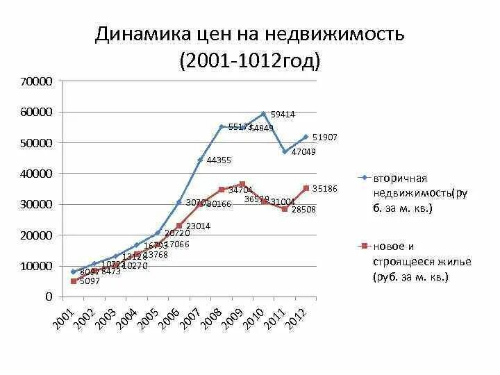 Динамика роста недвижимости в России за 10 лет. График роста недвижимости в России по годам. Динамика стоимости квартир в Москве за 20 лет. Рынок недвижимости график.