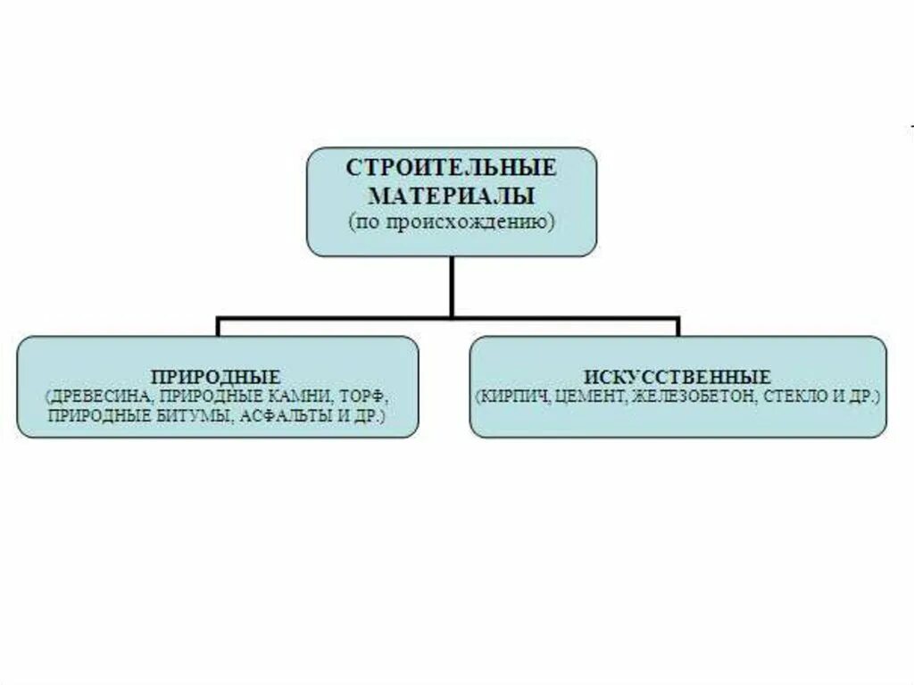 Материалы можно разделить на. Классификация строительных материалов схема. Классификация искусственных строительных материалов. Природные и искусственные строительные материалы. Искусственное происхождение строительные материалы.
