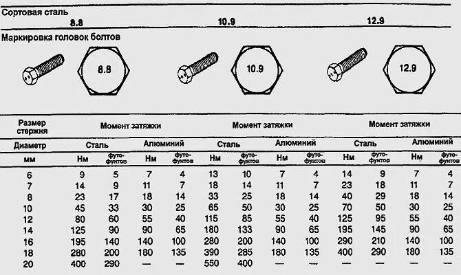 Что означают цифры и буквы на шляпках болтов? - блог интернет-магазина крепежа О
