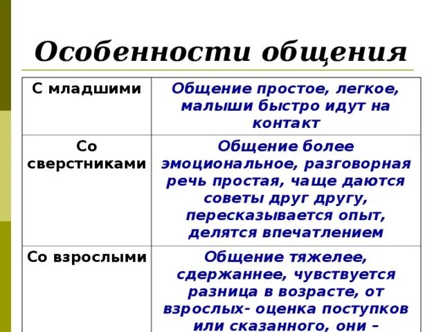 Особенность общения таблица. Особенности общения со сверстниками. Особенности общения со сверстниками старшими и младшими. Особенности общения. Особенности общения со сверстниками старшими и младшими таблица.