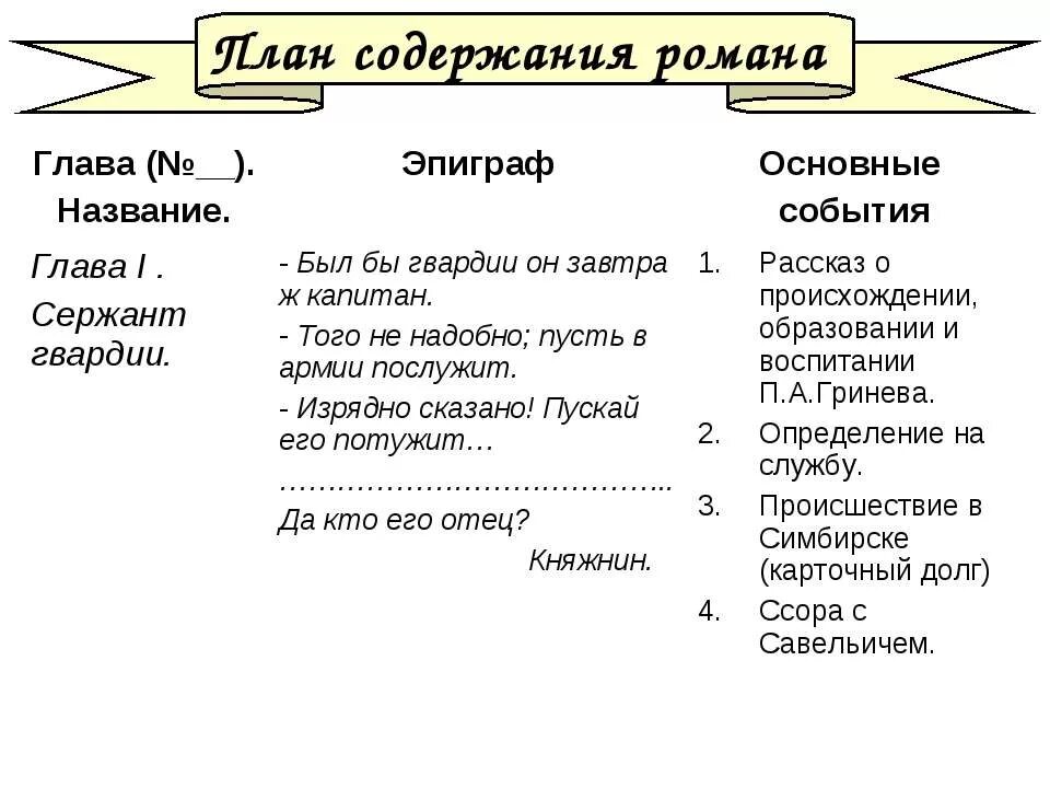 Капитанская дочка основные события. Капитанская дочка основные события по главам таблица.