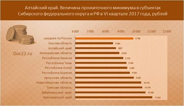 Величина прожиточного минимума в республике