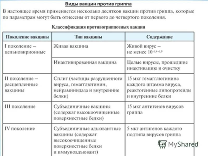 Особенности вакцин. Поколения вакцин против гриппа. Типы вакцин таблица. Вакцины классификация вакцин. Классификация вакцин от гриппа.