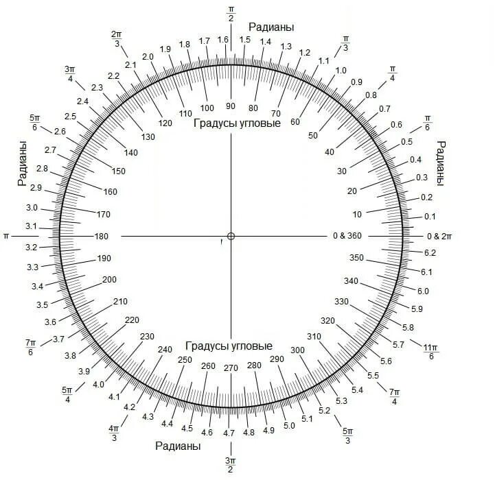 Лимб 360 градусов чертеж. Транспортир 360 градусов металлический. Таблица Радиан и градусов на окружности. Окружность с градусами и радианами. Градусы плавно