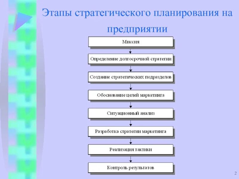 Этапы выборов в правильной последовательности. Этапы планирования стратегии организации. Этапы стратегического планирования. Этапы (стадии) стратегического плана. Этапы стратегического планирования организации.