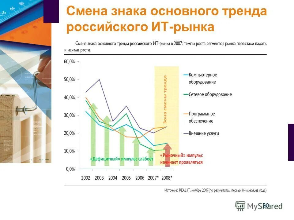 Текущие тенденции в россии. Перспективы российского ИТ рынка. Основные тенденции азиатского рынка. Перспективы развития рынка ландшафтных услуг в РФ. Проблемы российского дизайна.