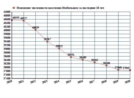 Какая численность города