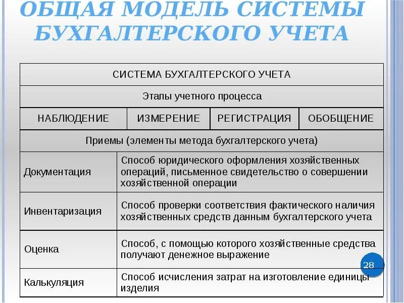 Методы и приемы бухгалтерского учета. Элементы и методы бухучета. Подсистемы бухгалтерского учета. И этапы учетного процесса бухгалтерского.