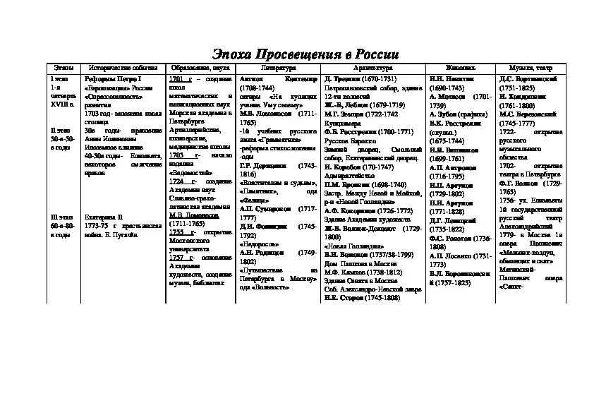 Таблица по истории 8 класс художественная культура. История 8 класс эпоха Просвещения таблица. Художественная культура Европы эпохи Просвещения таблица. Мир художественной культуры Просвещения таблица.