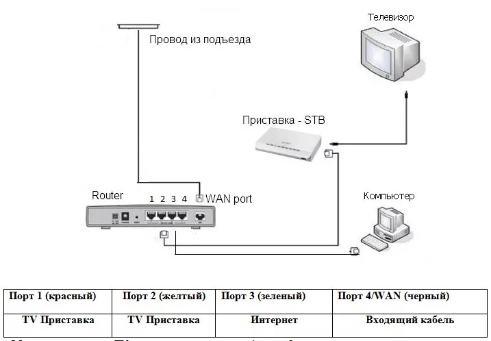 Схема подключения роутера через свитч. Схема подключения ТВ приставки к телевизору через роутер. Схема подключения роутера Ростелеком. Схема подключения телевизора через роутер Ростелеком. Приставка каналы через интернет