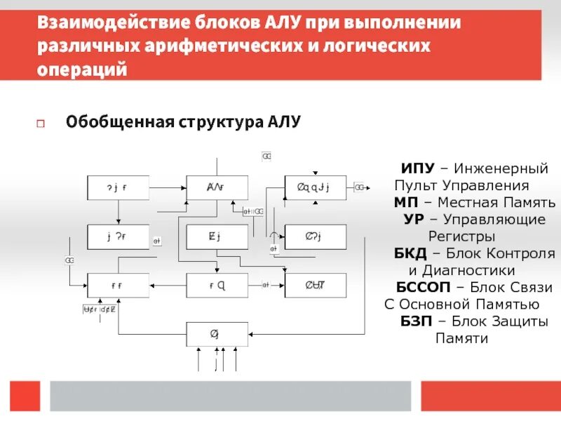 Состав алу. Функциональная и структурная организация процессора. Логический блок алу. Арифметико–логический блок (алу). Блоки взаимодействия.