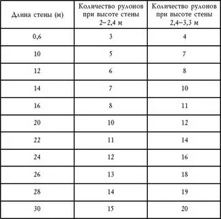 На сколько хватает одного рулона обоев