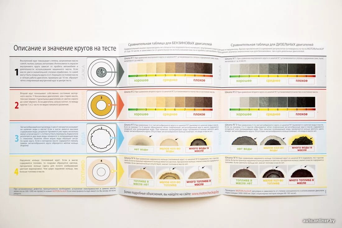 Тест масла на бумаге. Таблица капельного теста моторных масел. Капельный тест моторного масла дизель. Метод капельной пробы моторного масла. Капельный тест масла на бумаге бензин моторного масла.