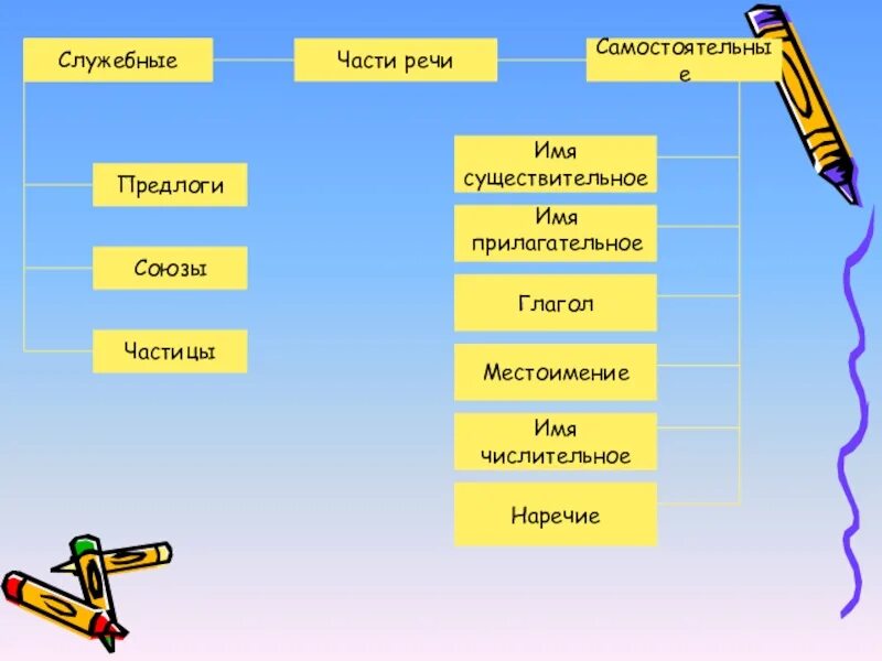 Предложение глагол местоимение наречие предлог частица. Существительное прилагательное глагол Союз предлог. Существительное прилагательное глагол местоимение предлог. Существительное прилагательное глагол местоимение предлог Союз. Имя существительное прилагательное глагол местоимение.