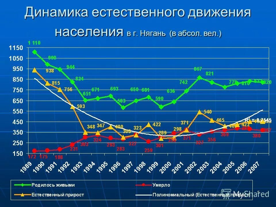 1 естественное движение населения