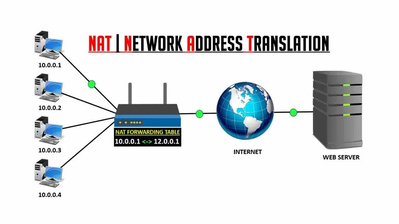 Преобразование сетевых адресов Nat. Что такое Nat в сети. Технология Nat. Nat протокол.