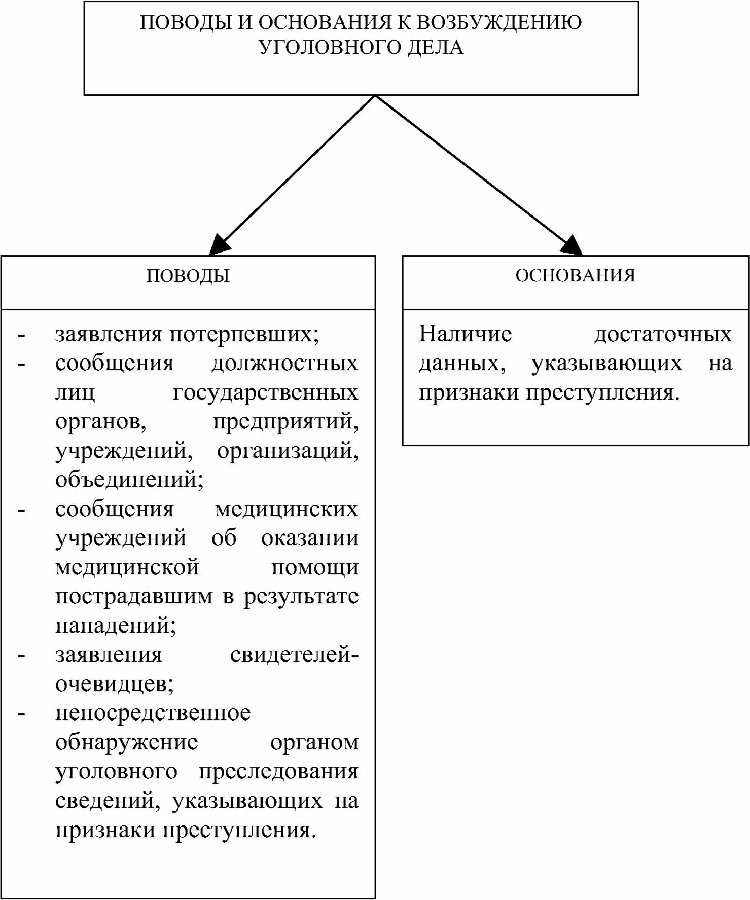 Понятие и значение стадии возбуждения уголовного дела. Поводы для возбуждения уголовного дела. основания для возбуждения уголовного дела. повод и основания для возбуждения дела. поводы для возбуждения уголовного дела и их виды.